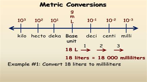 milli unit to conversion